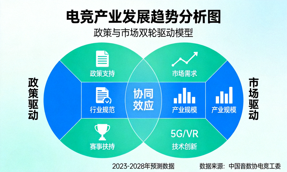 电竞产业发展趋势分析图 - 政策与市场双轮驱动模型