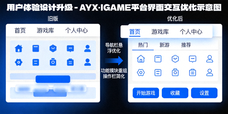 用户体验设计升级 - AYX·IGAME平台界面交互优化示意图