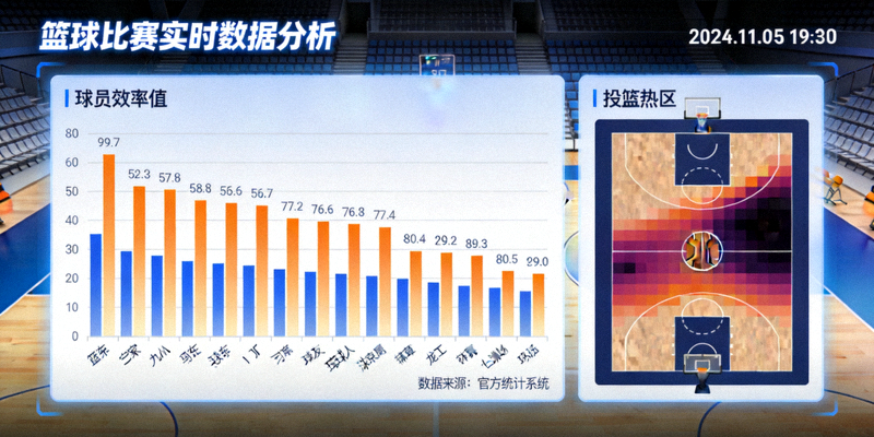 篮球比赛实时数据分析仪表盘 - 展示球员效率值、投篮热区等统计图表