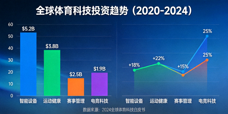全球体育科技投资趋势图表 - 展示各细分领域投资金额与增长率