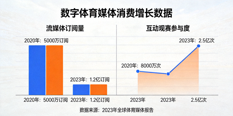 数字体育媒体消费增长数据 - 展示流媒体订阅与互动观赛统计数据