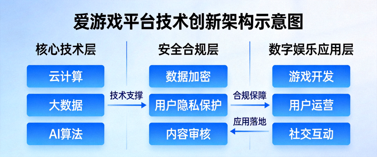 爱游戏平台技术创新架构示意图 - 安全合规的数字娱乐系统