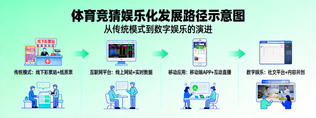 体育竞猜娱乐化发展路径示意图 - 从传统模式到数字娱乐的演进