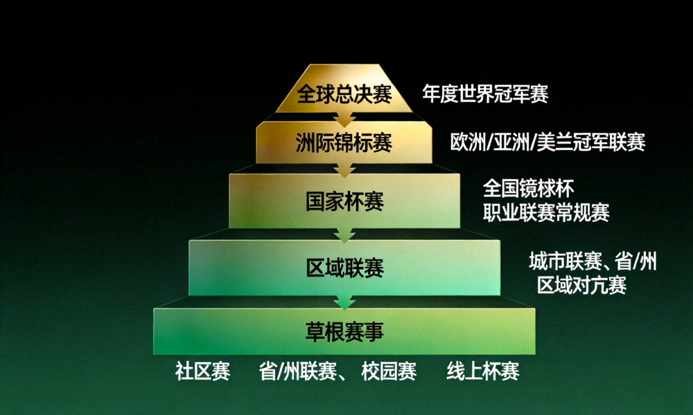 电竞赛事体系金字塔结构示意图 - 从草根赛事到全球总决赛的层级