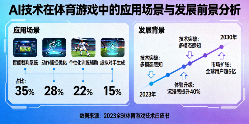 AI技术在体育游戏中的应用场景与发展前景分析图表
