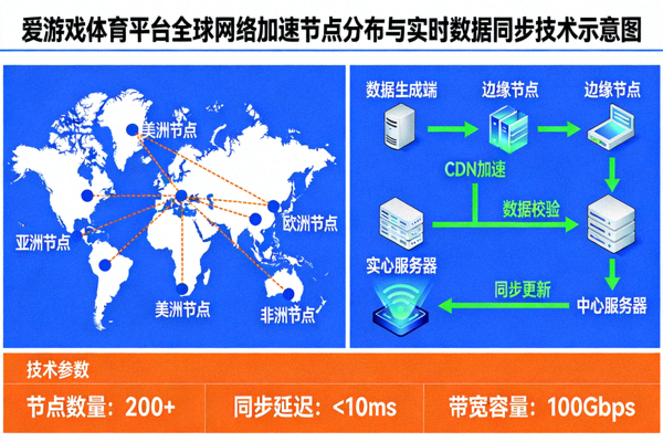 爱游戏体育平台全球网络加速节点分布与实时数据同步技术示意图