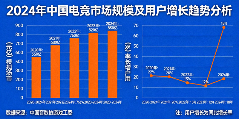 2024年中国电竞市场规模及用户增长趋势分析图表