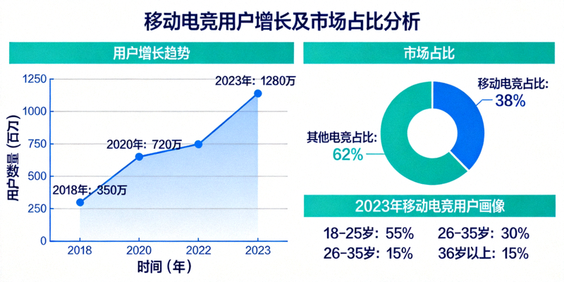 移动电竞用户增长及市场占比数据分析图表
