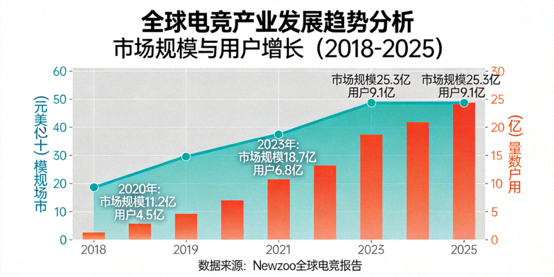 全球电竞产业发展趋势分析图表 - 市场规模与用户增长数据可视化