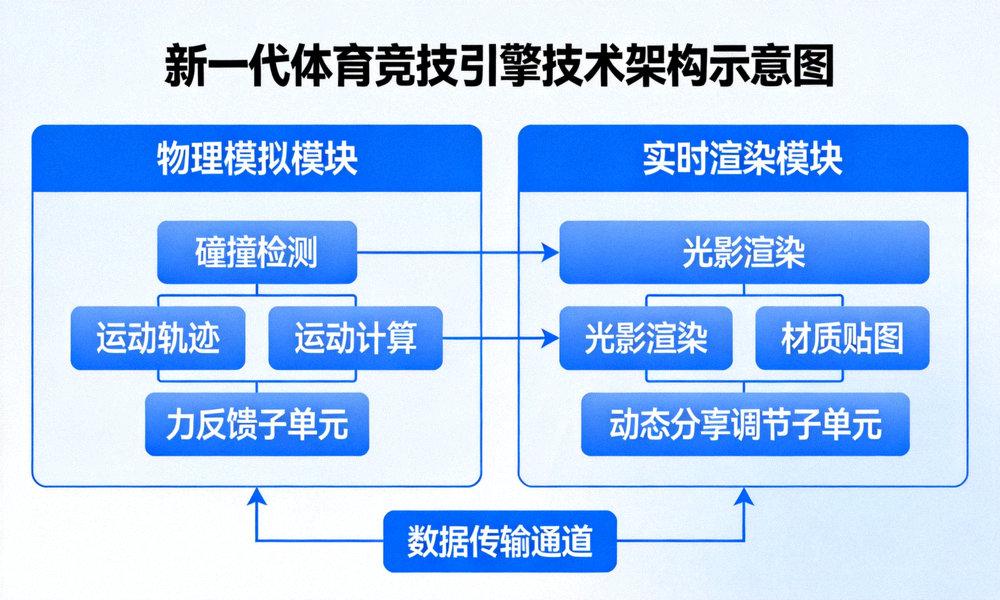 新一代体育竞技引擎技术架构示意图 - 展示物理模拟与实时渲染模块