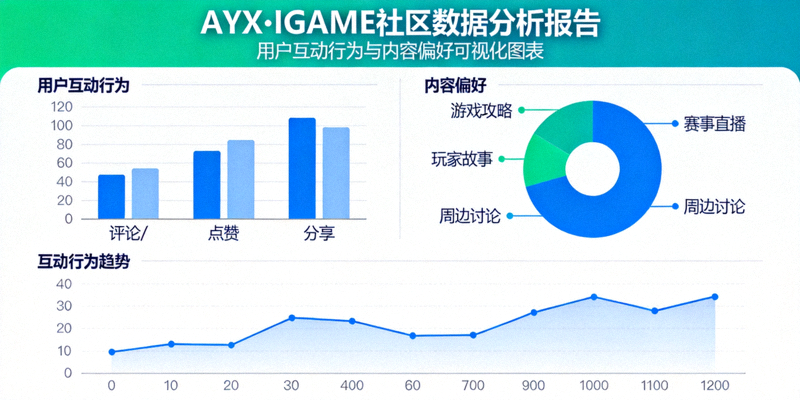 AYX·IGAME社区数据分析报告展示 - 用户互动行为与内容偏好可视化图表