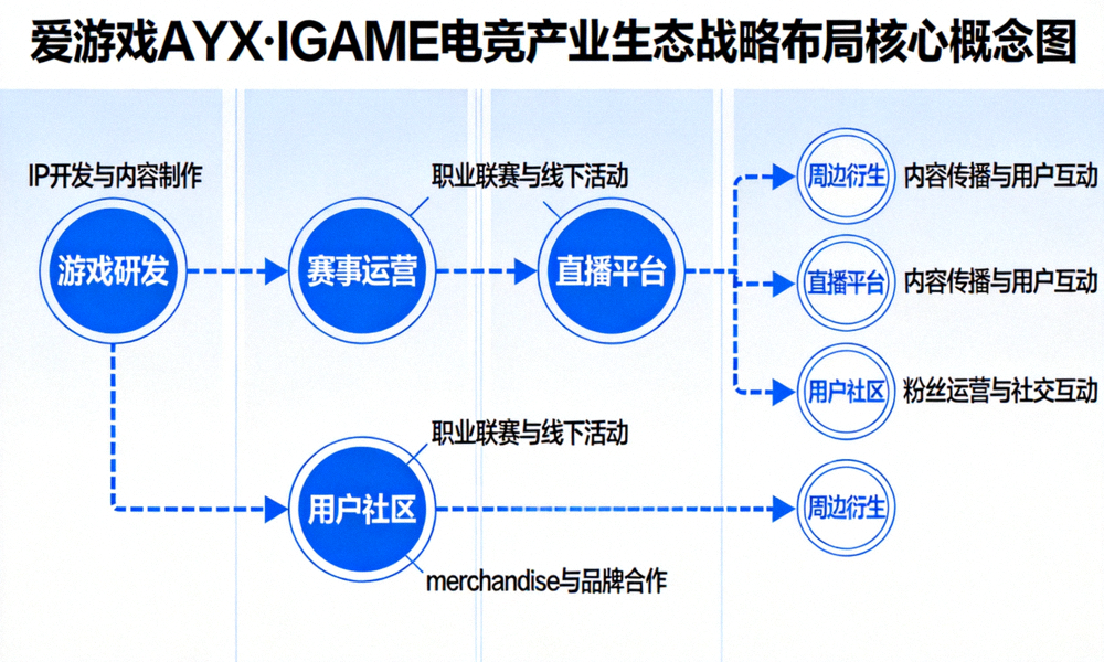 爱游戏AYX·IGAME电竞产业生态战略布局核心概念图 - 展示电竞生态链各环节连接