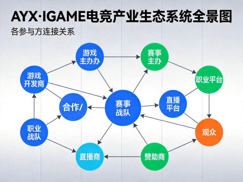 AYX·IGAME电竞产业生态系统全景图 - 展示各参与方连接关系