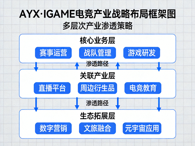 AYX·IGAME电竞产业战略布局框架图 - 展示多层次产业渗透策略