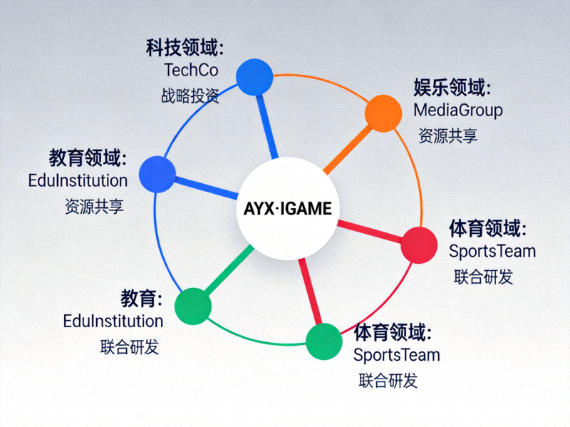 AYX·IGAME战略合作伙伴网络示意图 - 展示多领域合作伙伴关系