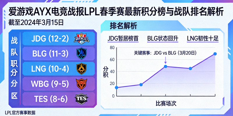 爱游戏AYX电竞战报LPL春季赛最新积分榜与战队排名解析图表