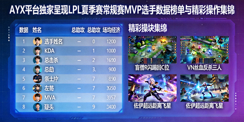AYX平台独家呈现LPL夏季赛常规赛MVP选手数据榜单与精彩操作集锦