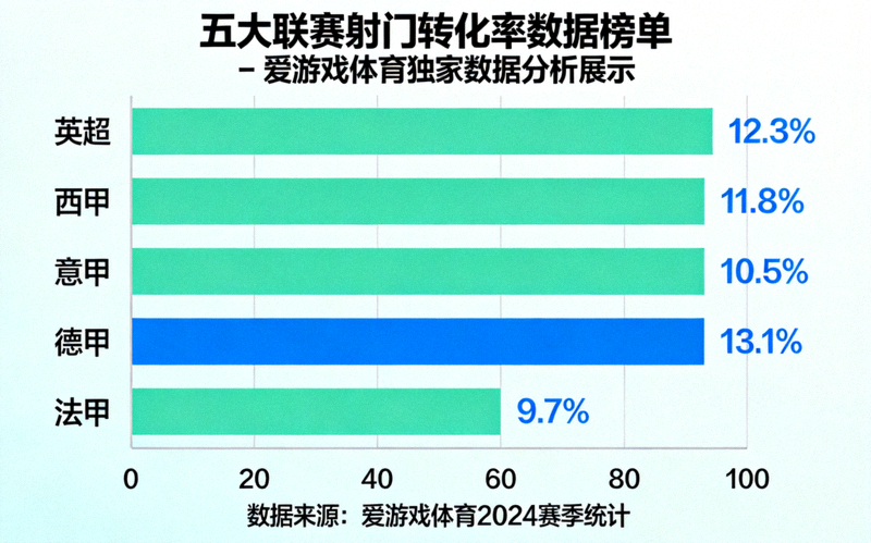 五大联赛射门转化率数据榜单图表 - 爱游戏体育独家数据分析展示