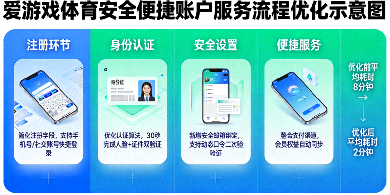 爱游戏体育安全便捷账户服务流程优化示意画面